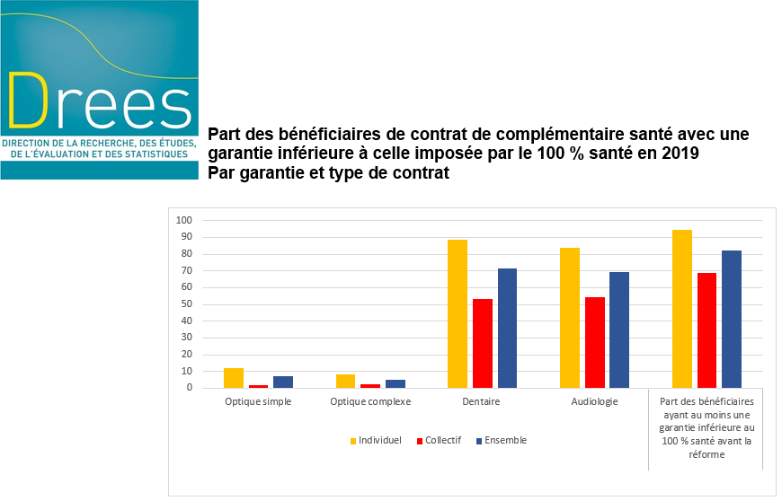 Lire la suite à propos de l’article Pour 7 assurés sur 10, le 100 % santé a amélioré les remboursements en audio