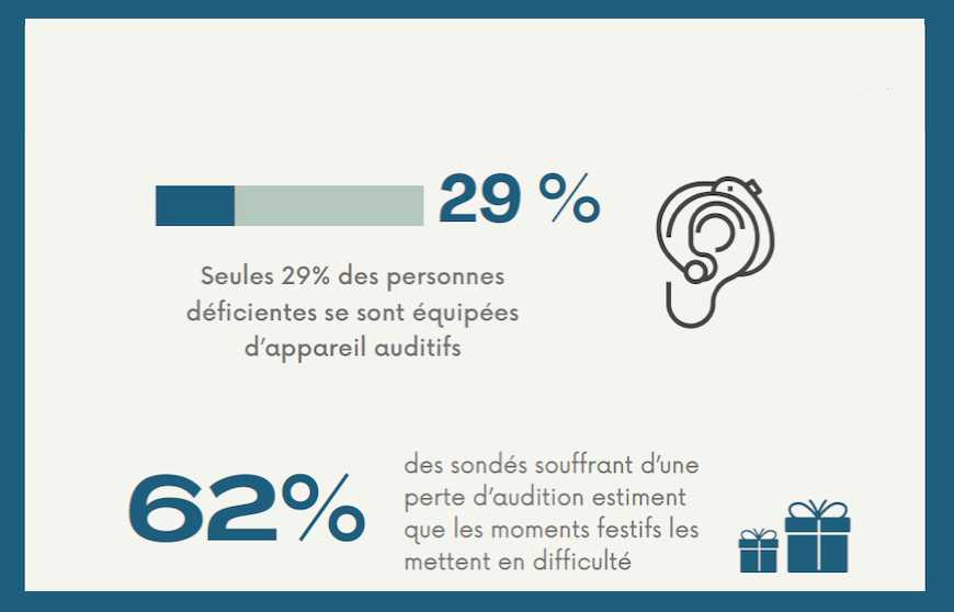 Lire la suite à propos de l’article Moins de 1 personne sur 3 disant souffrir d’une perte auditive est appareillée